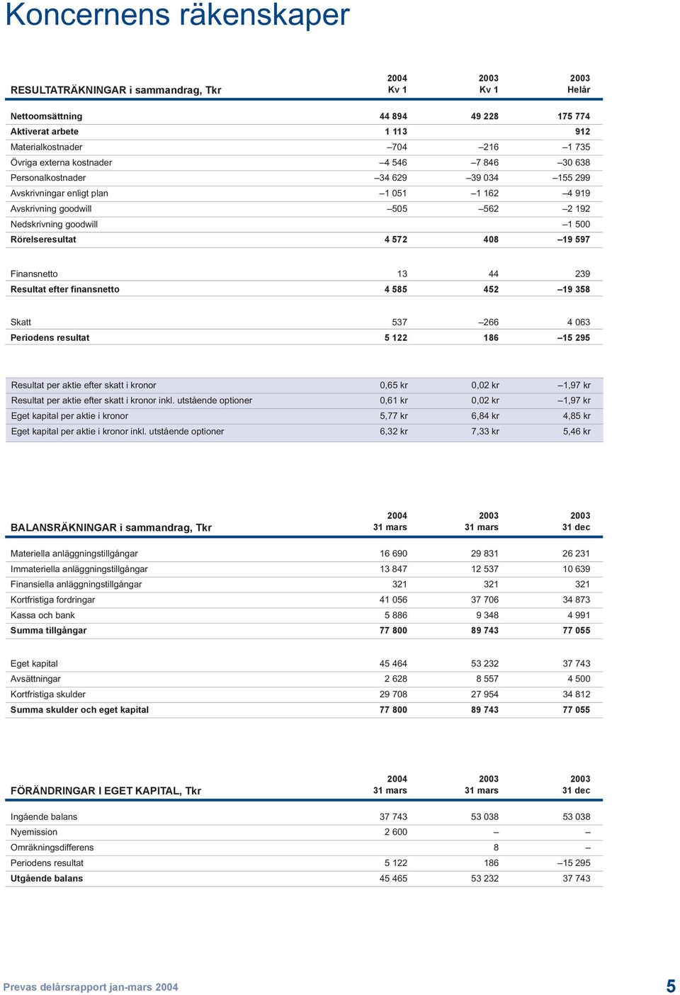 Finansnetto 13 44 239 Resultat efter finansnetto 4 585 452 19 358 Skatt 537 266 4 063 Periodens resultat 5 122 186 15 295 Resultat per aktie efter skatt i kronor 0,65 kr 0,02 kr 1,97 kr Resultat per