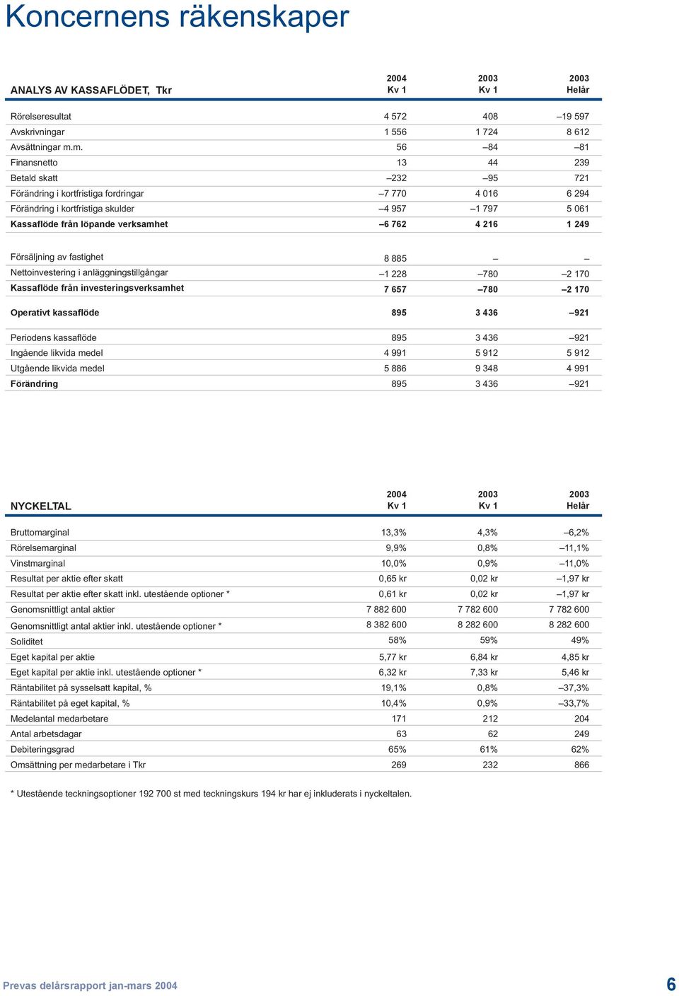 6 762 4 216 1 249 Försäljning av fastighet 8 885 Nettoinvestering i anläggningstillgångar 1 228 780 2 170 Kassaflöde från investeringsverksamhet 7 657 780 2 170 Operativt kassaflöde 895 3 436 921