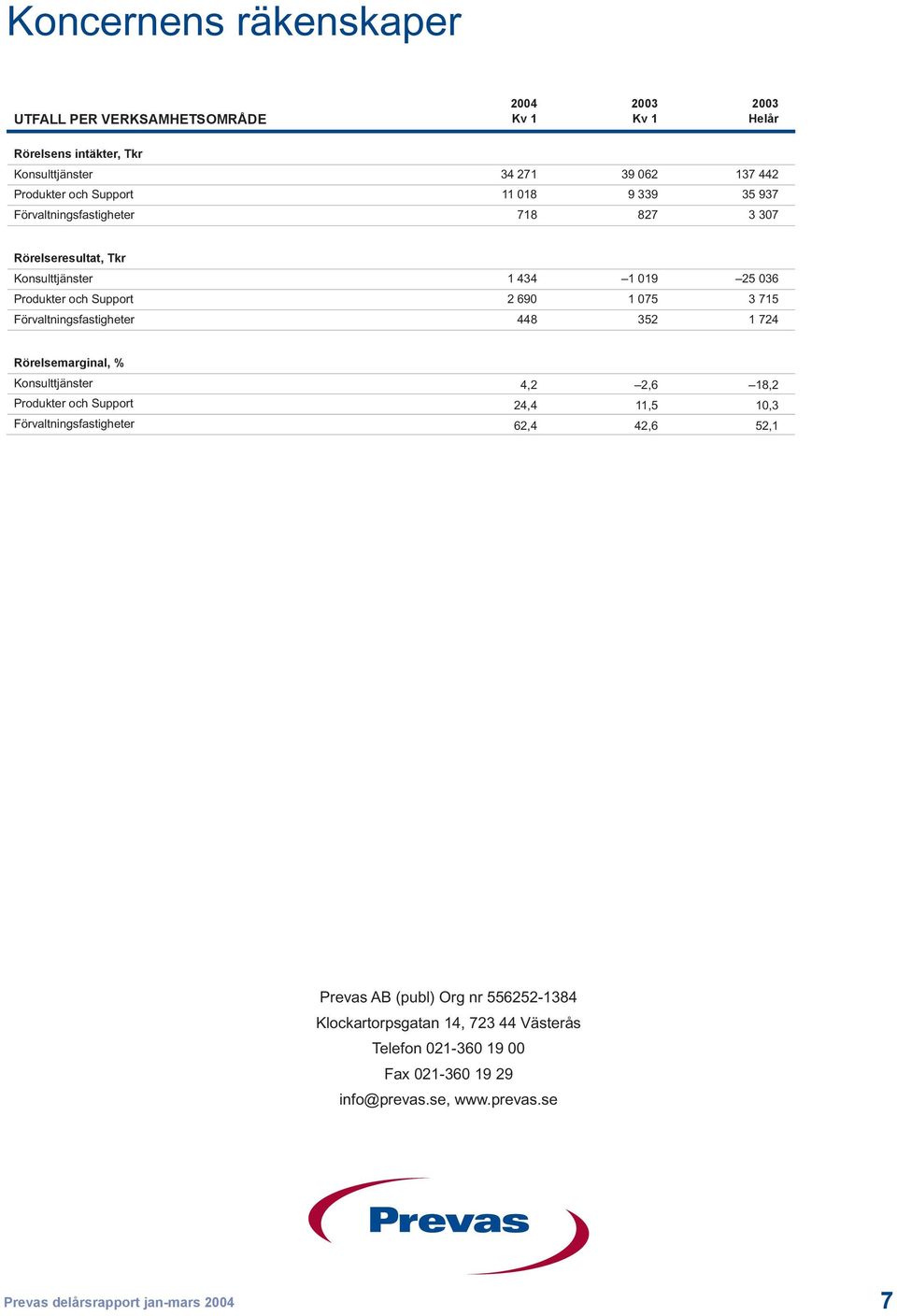 Förvaltningsfastigheter 448 352 1 724 Rörelsemarginal, % Konsulttjänster 4,2 2,6 18,2 Produkter och Support 24,4 11,5 10,3 Förvaltningsfastigheter 62,4