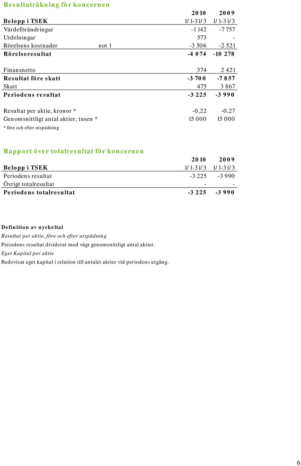 Rapport över totalresultat för koncernen Periodens resultat -3 225-3 990 Övrigt totalresultat - - Periodens totalresultat -3 225-3 990 Definition av nyckeltal Resultat per aktie, före