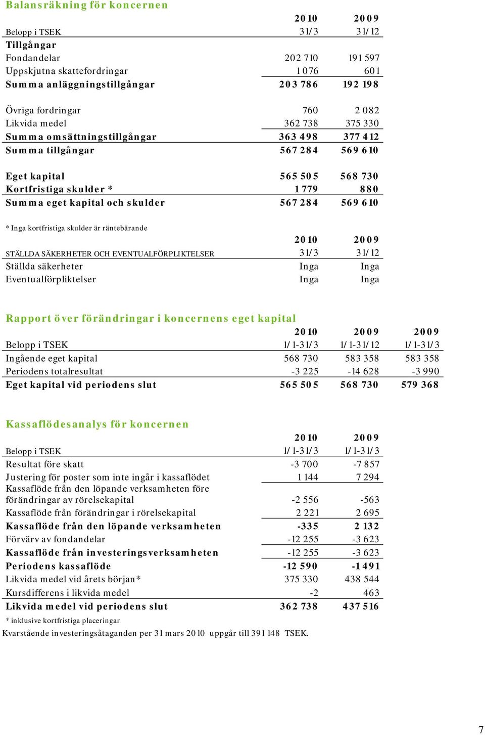 skulder 567 284 569 610 * Inga kortfristiga skulder är räntebärande STÄLLDA SÄKERHETER OCH EVENTUALFÖRPLIKTELSER 31/3 31/12 Ställda säkerheter Inga Inga Eventualförpliktelser Inga Inga Rapport över