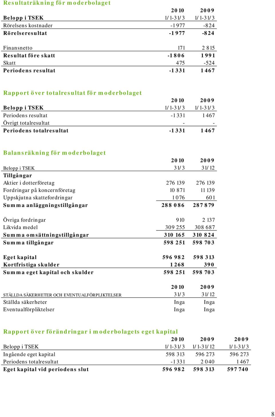 Aktier i dotterföretag 276 139 276 139 Fordringar på koncernföretag 10 871 11 139 Uppskjutna skattefordringar 1 076 601 Summa anläggningstillgångar 288 086 287 879 Övriga fordringar 910 2 137 Likvida