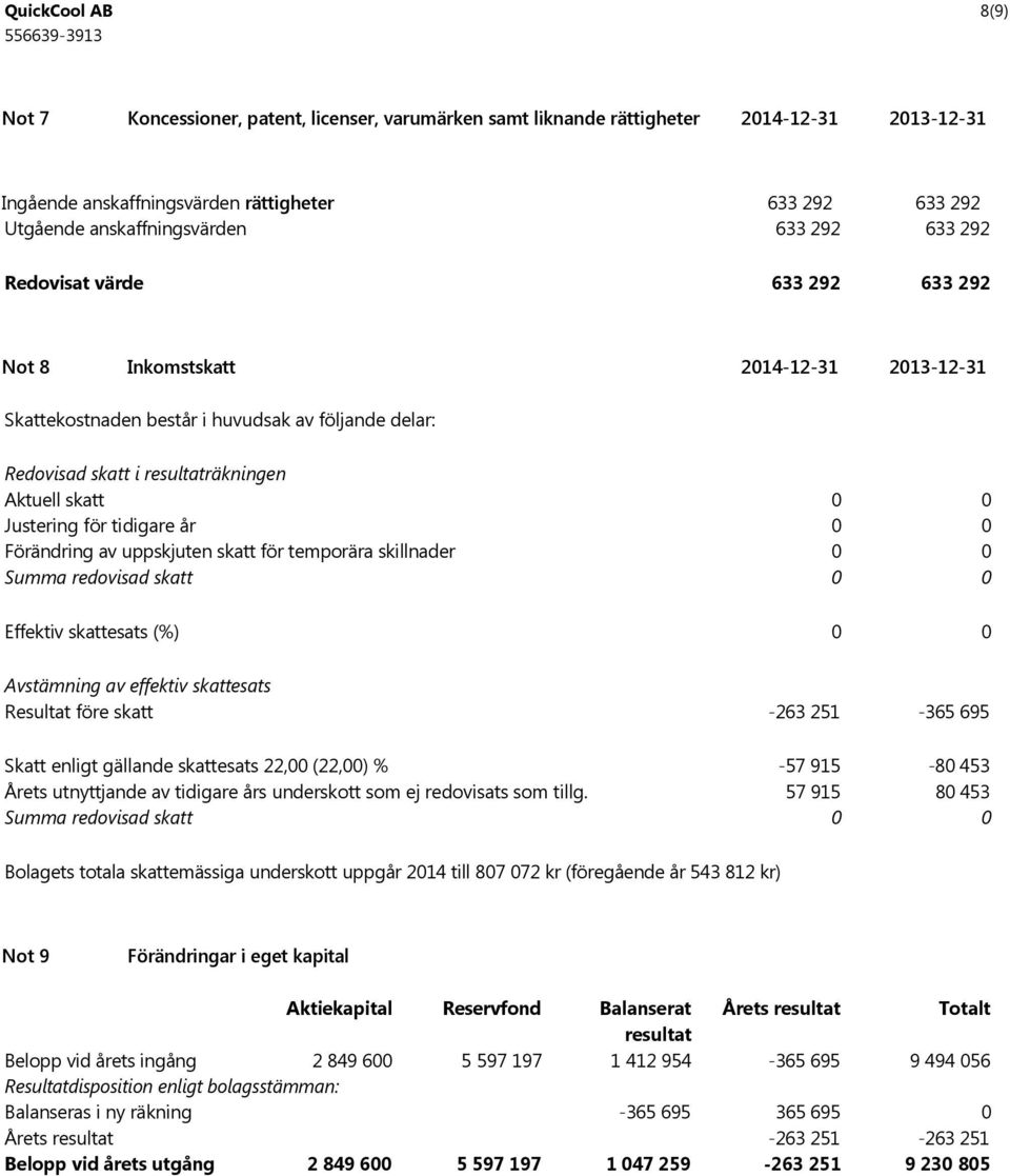 Justering för tidigare år 0 0 Förändring av uppskjuten skatt för temporära skillnader 0 0 Summa redovisad skatt 0 0 Effektiv skattesats (%) 0 0 Avstämning av effektiv skattesats Resultat före skatt