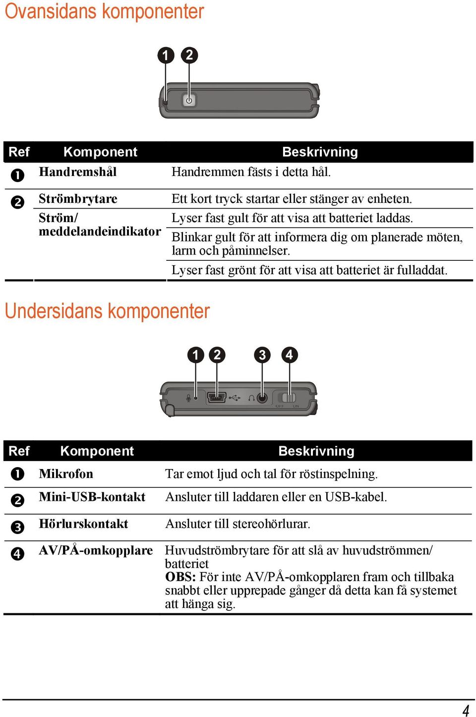 Lyser fast grönt för att visa att batteriet är fulladdat. Ref Komponent Beskrivning Mikrofon Tar emot ljud och tal för röstinspelning.