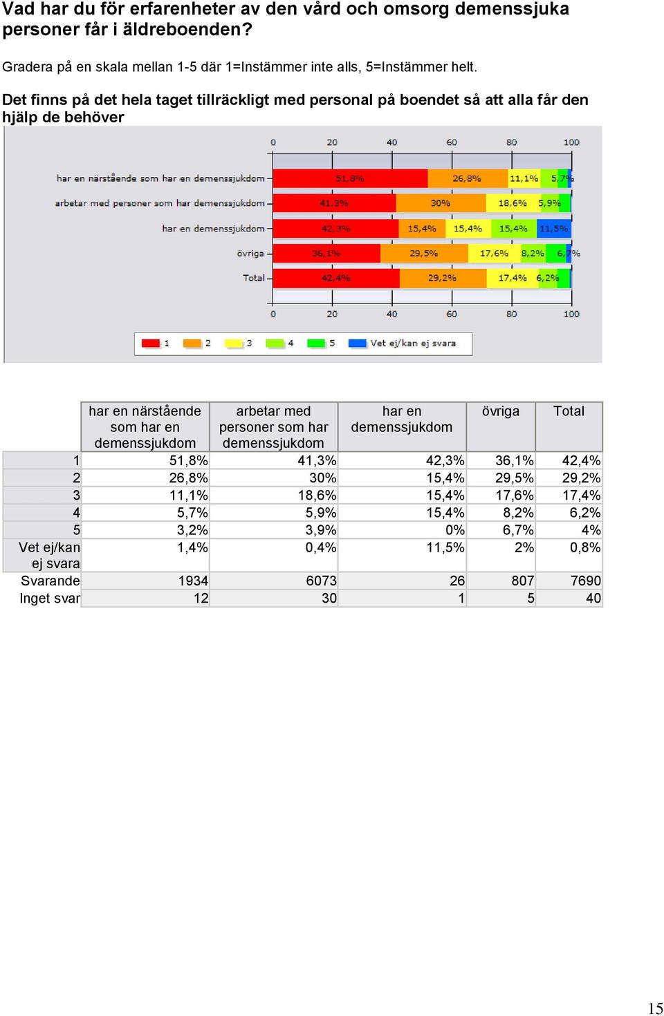 15,4% 29,5% 29,2% 3 11,1% 18,6% 15,4% 17,6% 17,4% 4 5,7% 5,9% 15,4% 8,2% 6,2% 5 3,2% 3,9%