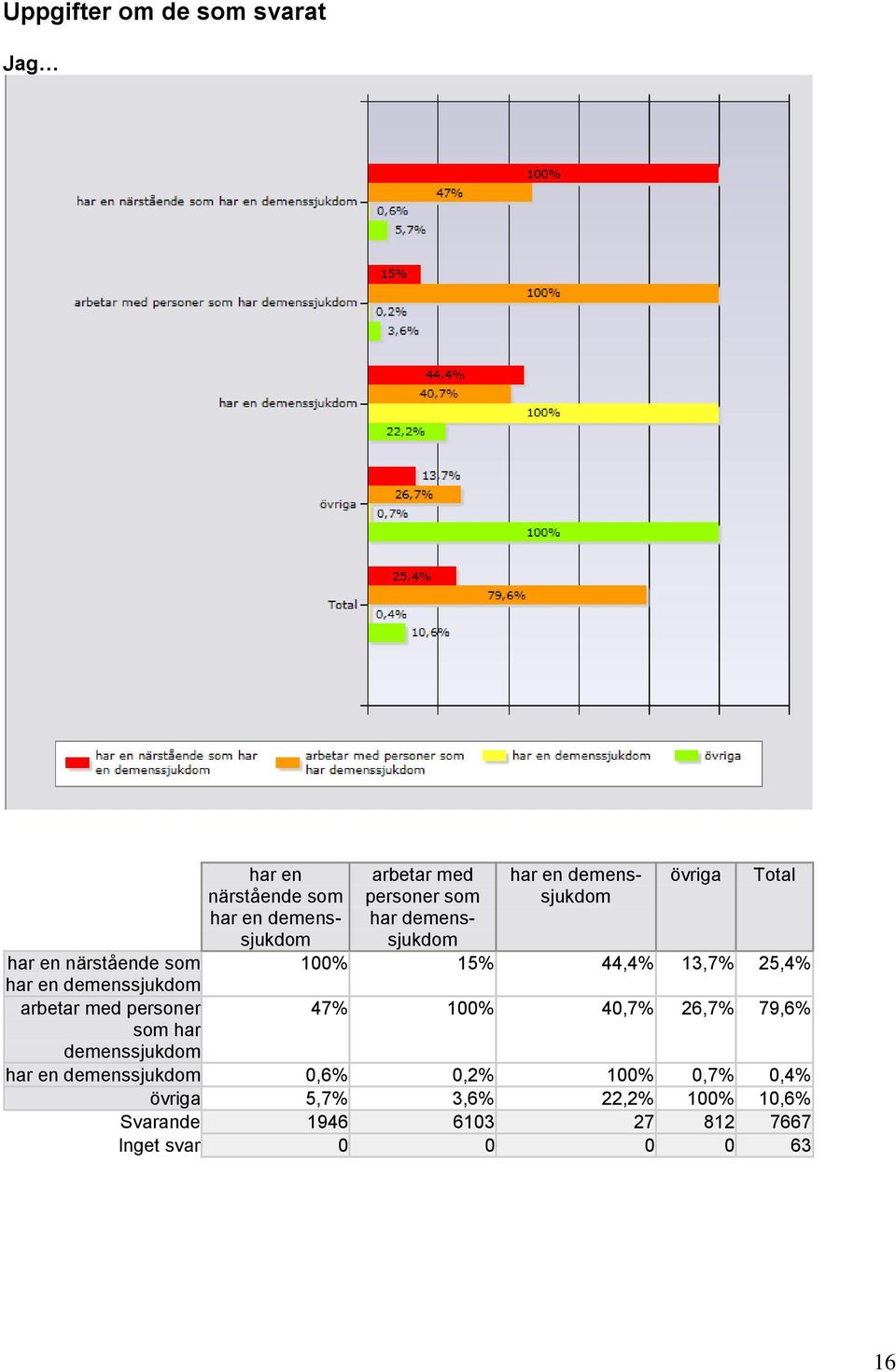 100% 40,7% 26,7% 79,6% 0,6% 0,2% 100% 0,7% 0,4% 5,7% 3,6%