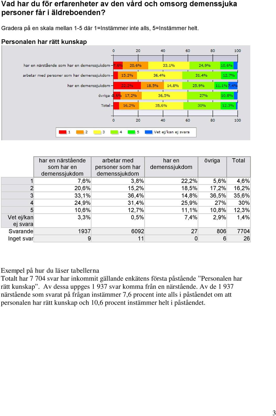 tabellerna t har 7 704 svar har inkommit gällande enkätens första påstående Personalen har rätt kunskap. Av dessa uppges 1 937 svar komma från en närstående.