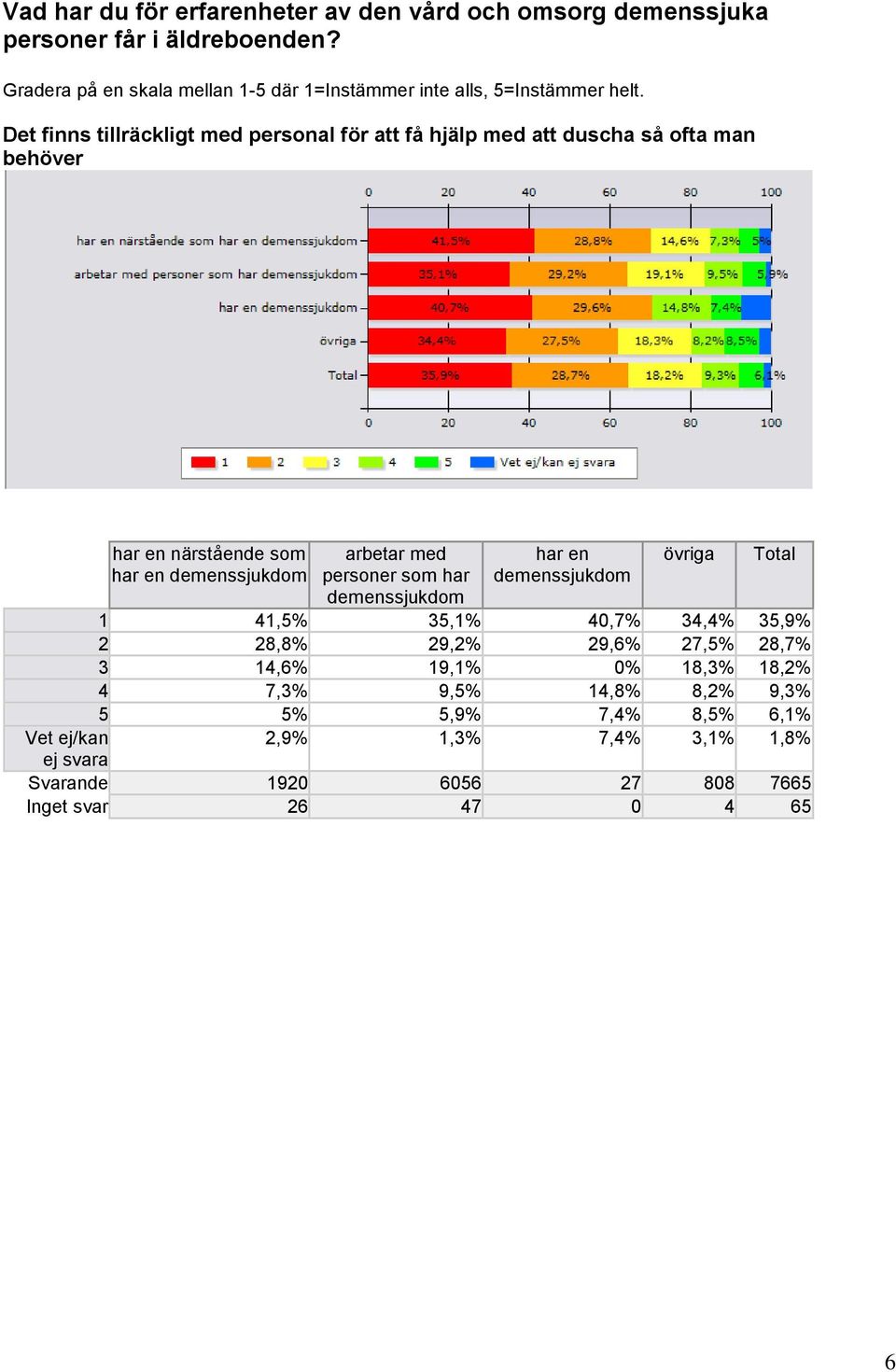 27,5% 28,7% 3 14,6% 19,1% 0% 18,3% 18,2% 4 7,3% 9,5% 14,8% 8,2% 9,3% 5 5% 5,9% 7,4%