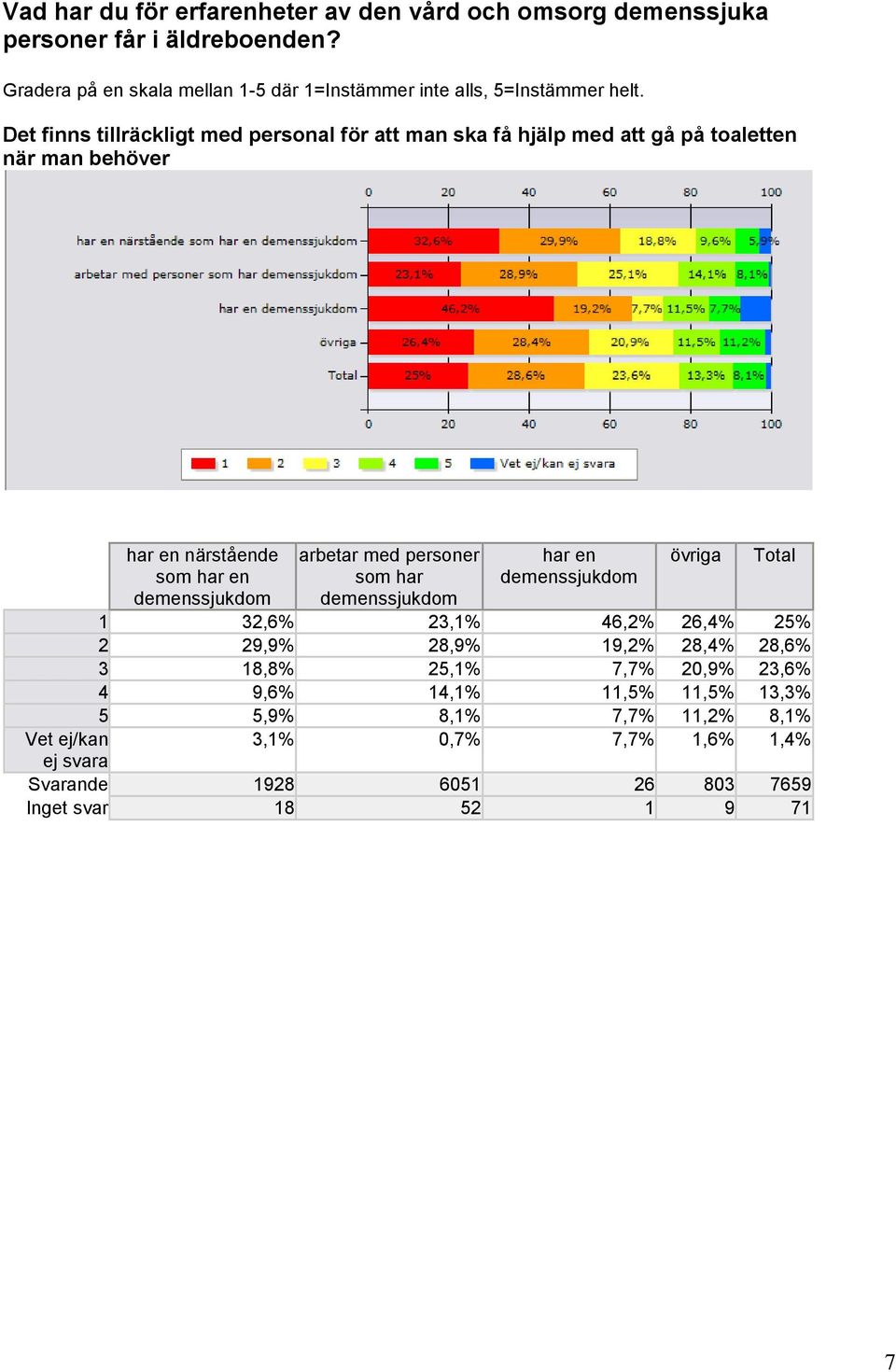 28,6% 3 18,8% 25,1% 7,7% 20,9% 23,6% 4 9,6% 14,1% 11,5% 11,5% 13,3% 5 5,9% 8,1% 7,7%