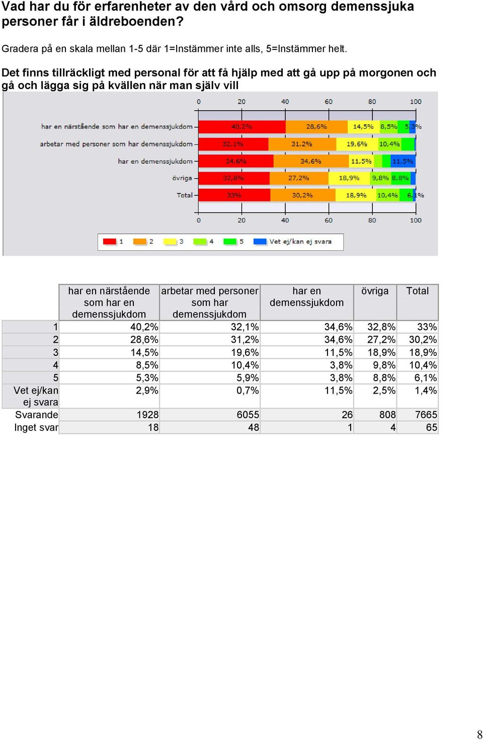 31,2% 34,6% 27,2% 30,2% 3 14,5% 19,6% 11,5% 18,9% 18,9% 4 8,5% 10,4% 3,8% 9,8% 10,4% 5 5,3%