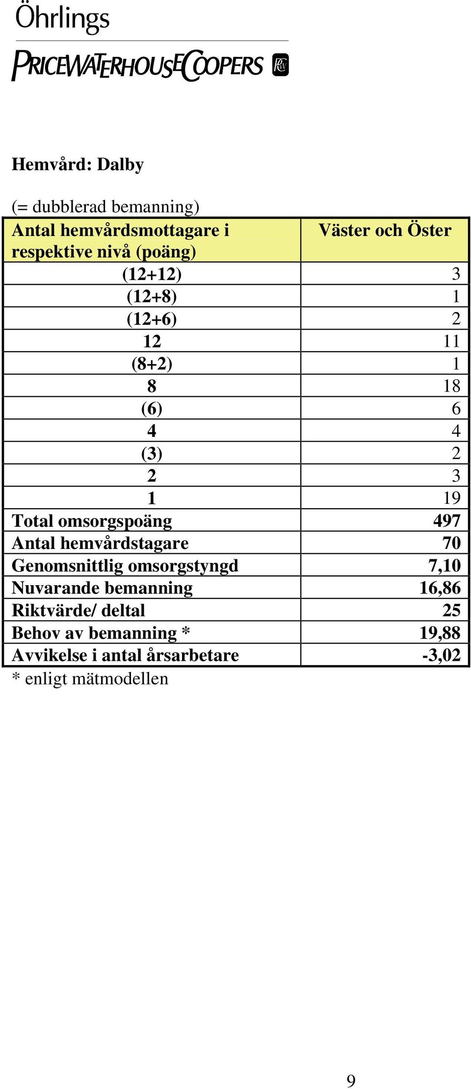 omsorgspoäng 497 Antal hemvårdstagare 70 Genomsnittlig omsorgstyngd 7,10 Nuvarande bemanning