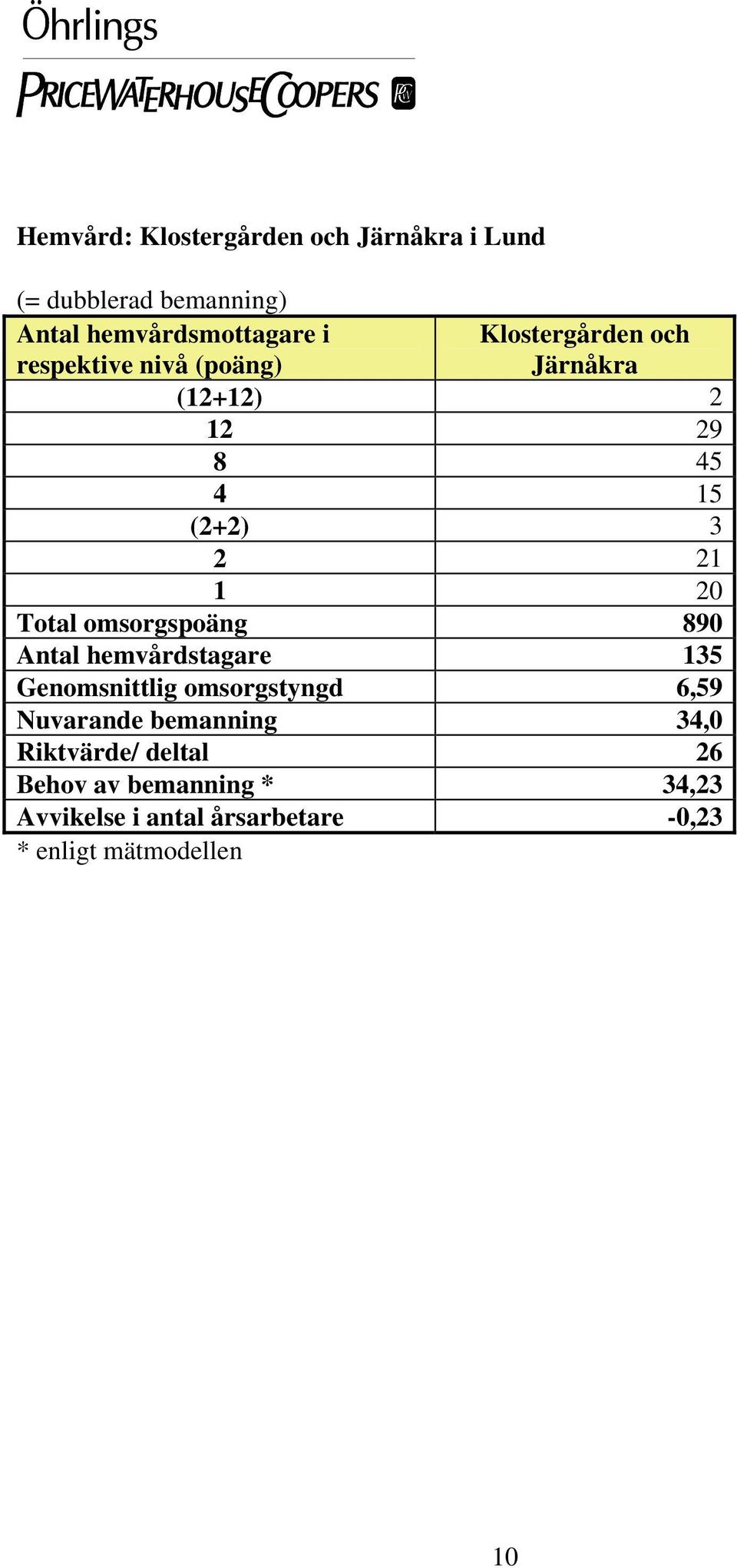 Total omsorgspoäng 890 Antal hemvårdstagare 135 Genomsnittlig omsorgstyngd 6,59 Nuvarande bemanning