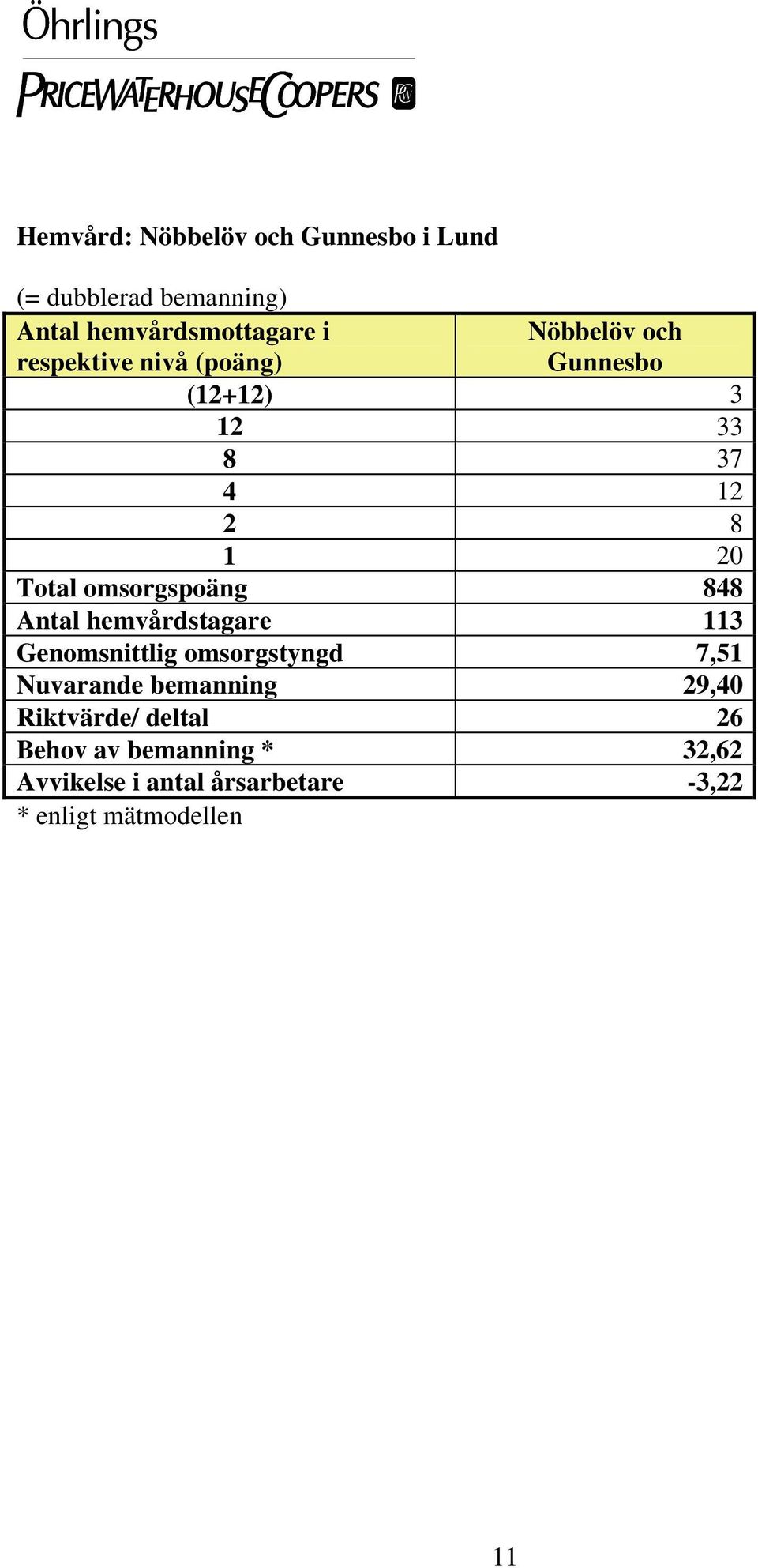 omsorgspoäng 848 Antal hemvårdstagare 113 Genomsnittlig omsorgstyngd 7,51 Nuvarande bemanning