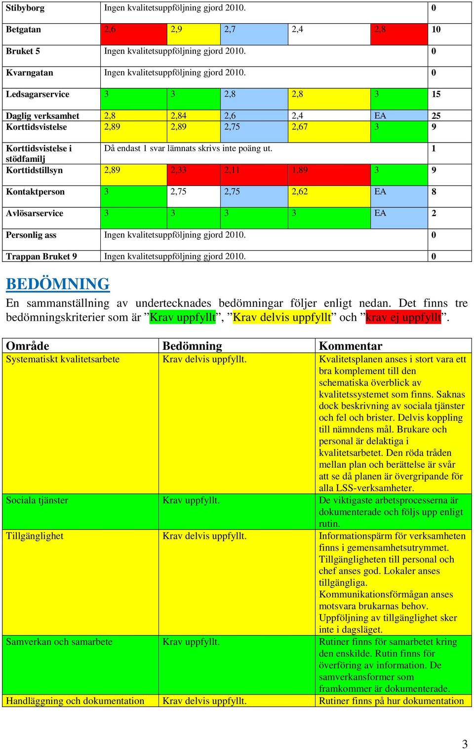 1 stödfamilj Korttidstillsyn 2,89 2,33 2,11 1,89 3 9 Kontaktperson 3 2,75 2,75 2,62 EA 8 Avlösarservice 3 3 3 3 EA 2 Personlig ass Ingen kvalitetsuppföljning gjord 2010.