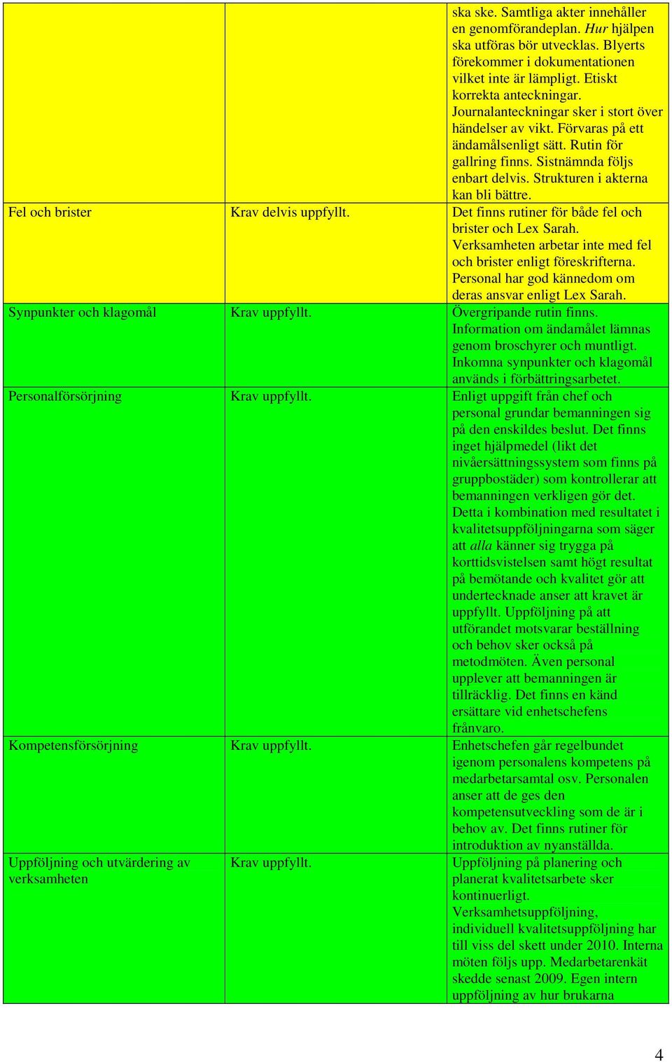 Fel och brister Krav delvis uppfyllt. Det finns rutiner för både fel och brister och Lex Sarah. Verksamheten arbetar inte med fel och brister enligt föreskrifterna.