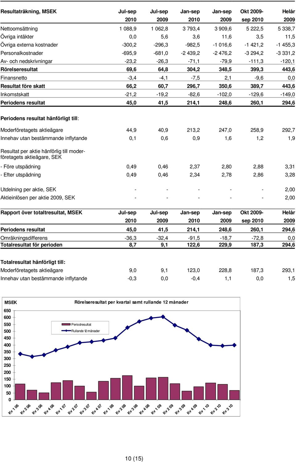 -23,2-26,3-71,1-79,9-111,3-120,1 Rörelseresultat 69,6 64,8 304,2 348,5 399,3 443,6 Finansnetto -3,4-4,1-7,5 2,1-9,6 0,0 Resultat före skatt 66,2 60,7 296,7 350,6 389,7 443,6 Inkomstskatt