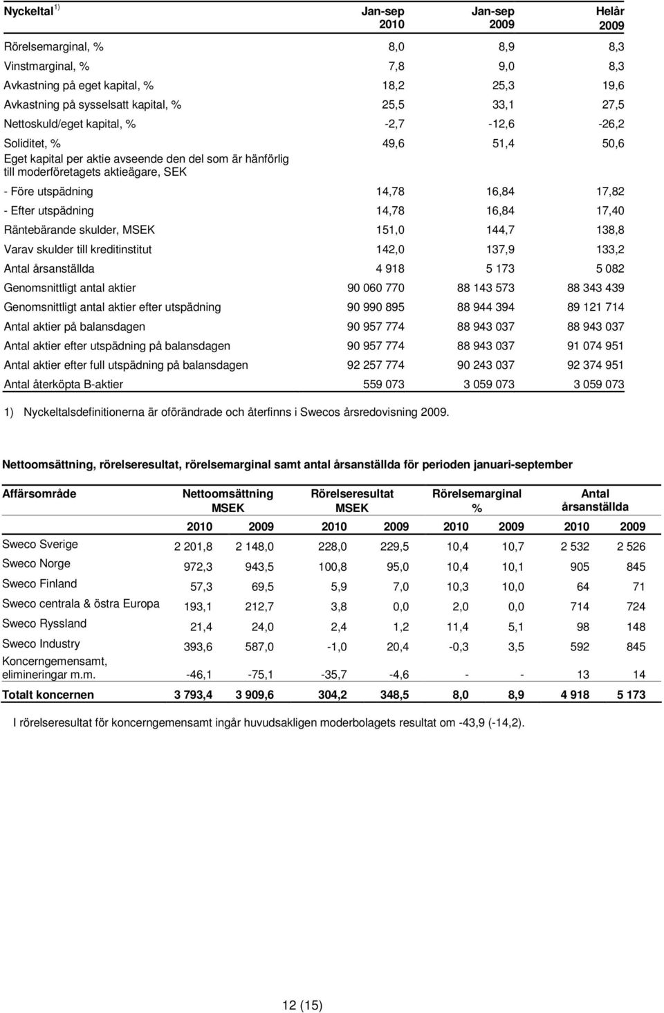 - Efter utspädning 14,78 16,84 17,40 Räntebärande skulder, MSEK 151,0 144,7 138,8 Varav skulder till kreditinstitut 142,0 137,9 133,2 Antal årsanställda 4 918 5 173 5 082 Genomsnittligt antal aktier