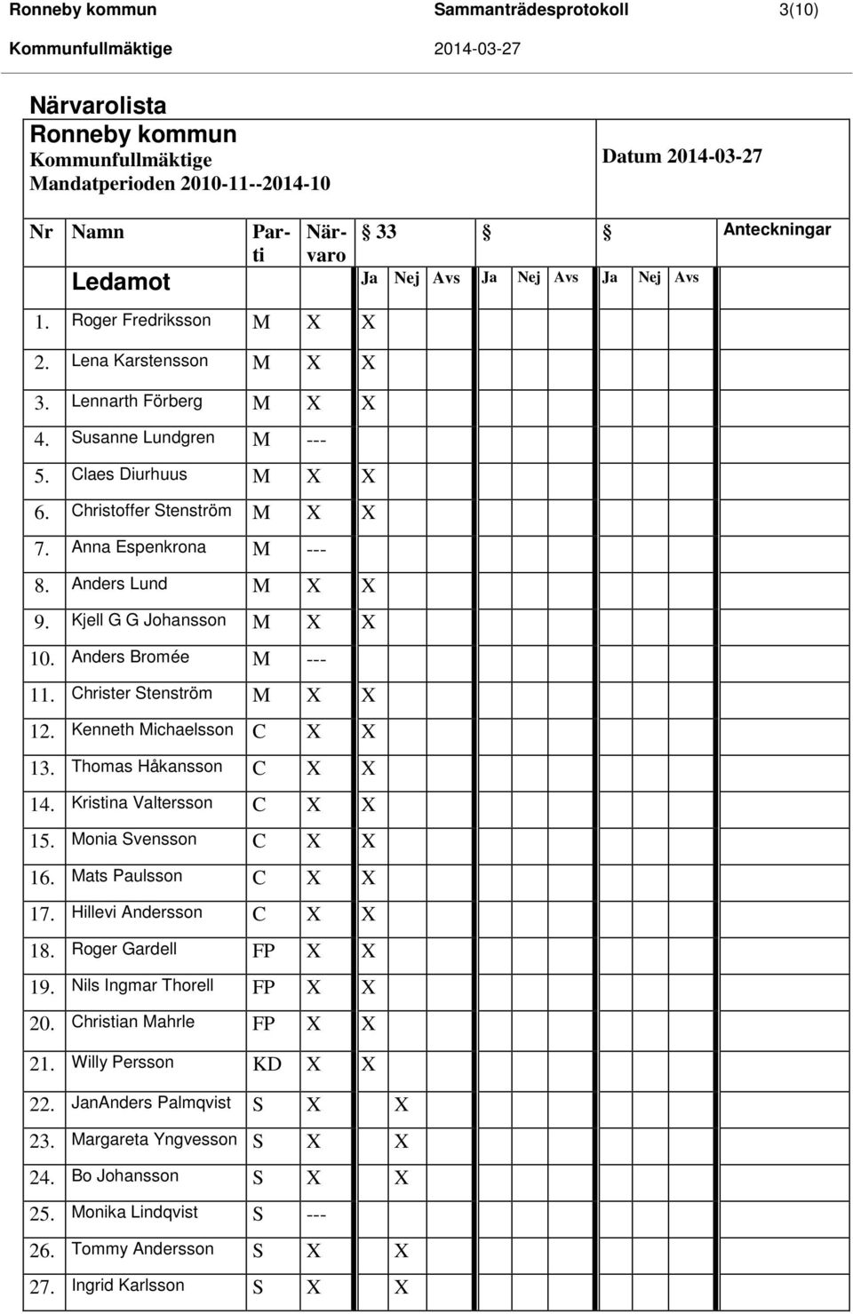 Anders Lund M X X 9. Kjell G G Johansson M X X 10. Anders Bromée M --- 11. Christer Stenström M X X 12. Kenneth Michaelsson C X X 13. Thomas Håkansson C X X 14. Kristina Valtersson C X X 15.