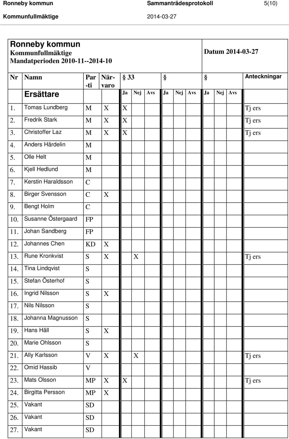 Bengt Holm C 10. Susanne Östergaard FP 11. Johan Sandberg FP 12. Johannes Chen KD X 13. Rune Kronkvist S X X Tj ers 14. Tina Lindqvist S 15. Stefan Österhof S 16. Ingrid Nilsson S X 17.