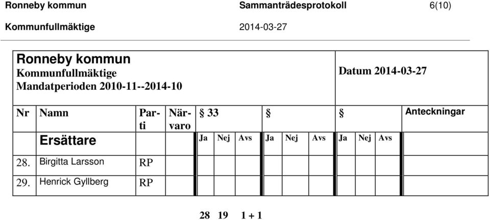 Parti Närvaro 33 Anteckningar Ersättare Ja Nej Avs Ja Nej Avs