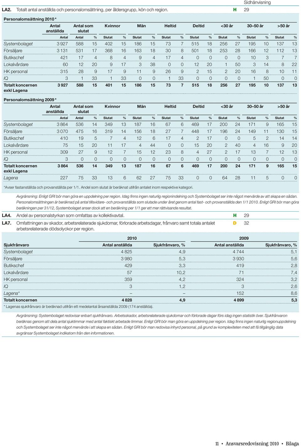 Slutat % Systembolaget 3 927 588 15 402 15 186 15 73 7 515 18 256 27 195 10 137 13 Försäljare 3 131 531 17 368 16 163 18 30 8 501 18 253 28 166 12 112 13 Butikschef 421 17 4 8 4 9 4 17 4 0 0 0 0 10 3