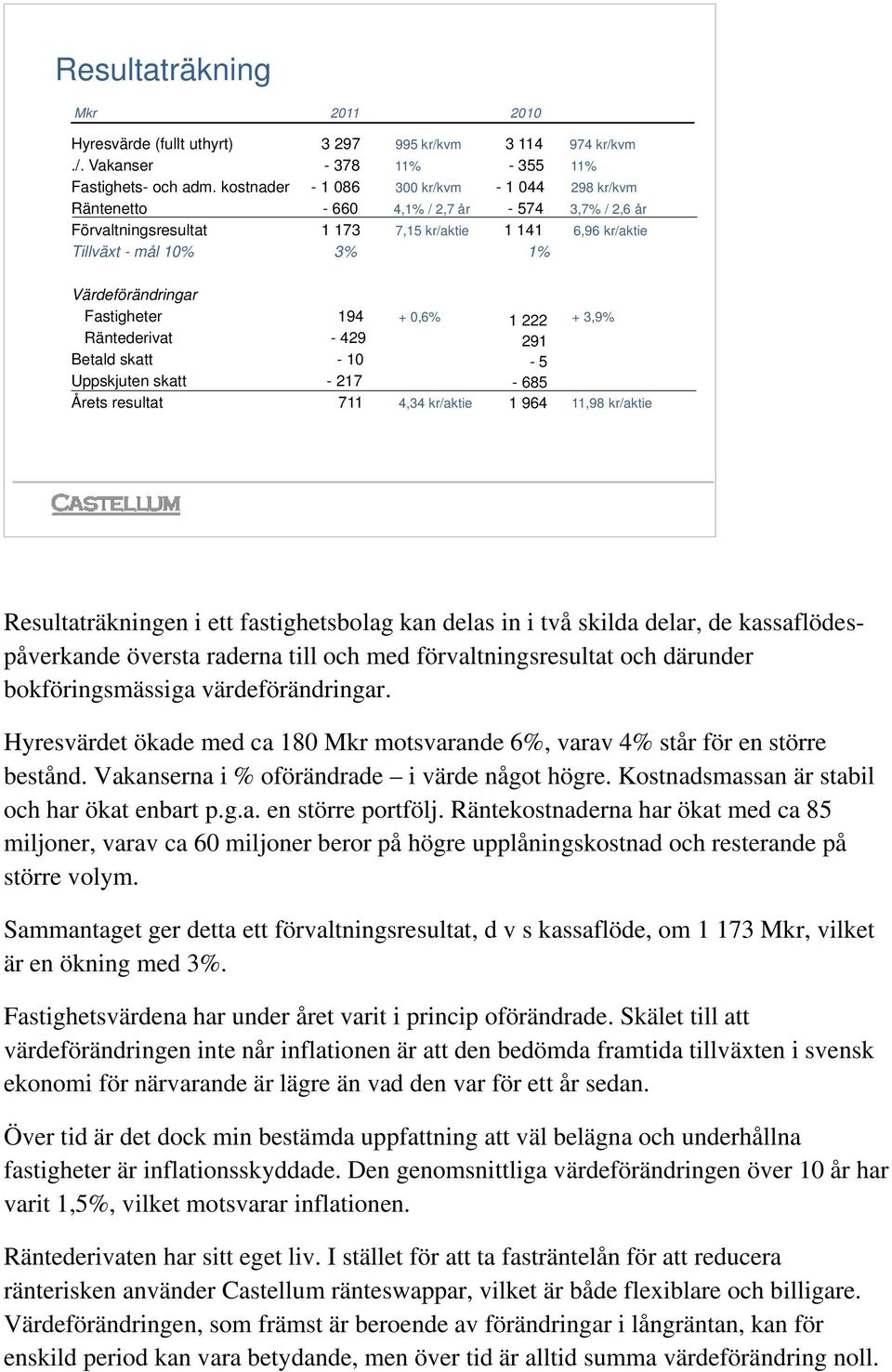 . 1 141 6,96 kr/aktie Tillväxt - mål 10% 3% 1 % 1% Värdeförändringar Fastigheter 194 + 0,6% 1 11 222 222 + 3,9% Räntederivat - 429 2 291 Betald skatt - 10-5 Uppskjuten skatt - 217 --685 Årets