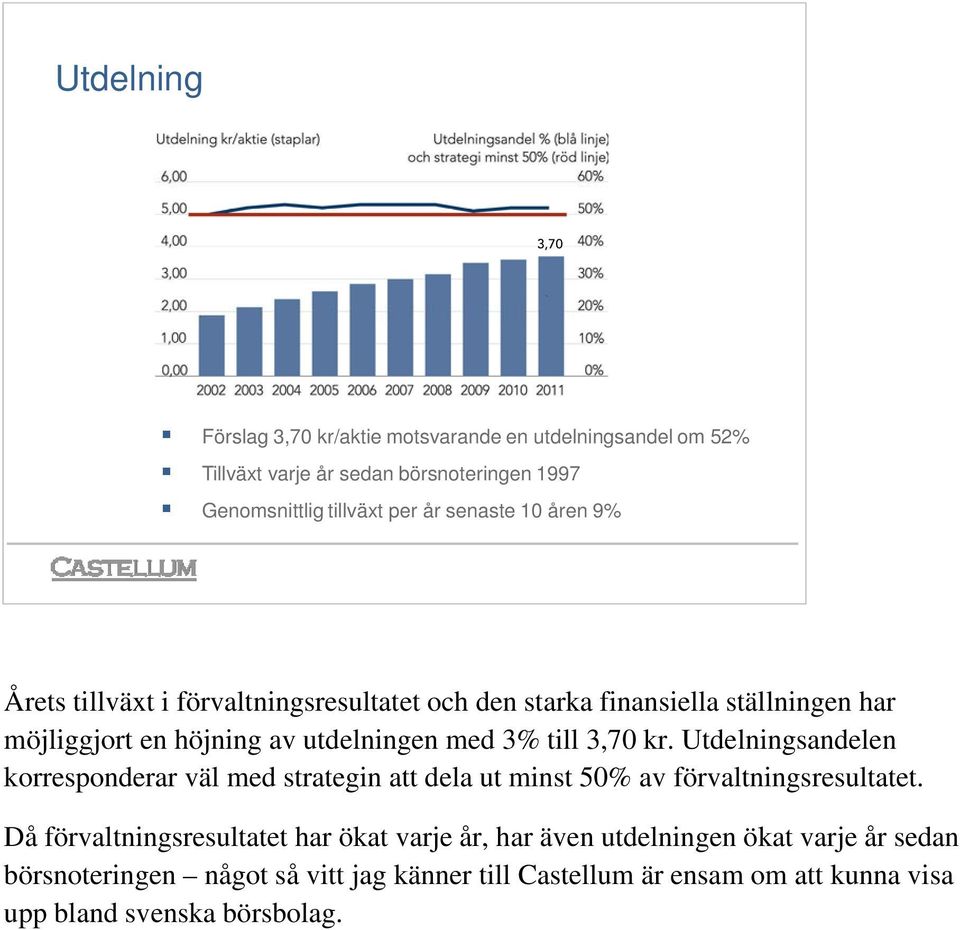 3,70 kr. Utdelningsandelen korresponderar väl med strategin att dela ut minst 50% av förvaltningsresultatet.