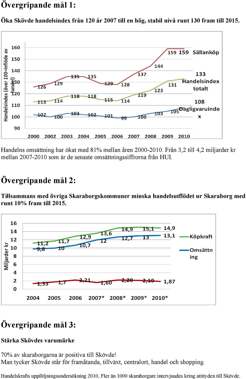 Övergripande mål 2: Tillsammans med övriga Skaraborgskommuner minska handelsutflödet ur Skaraborg med runt 10% fram till 2015.