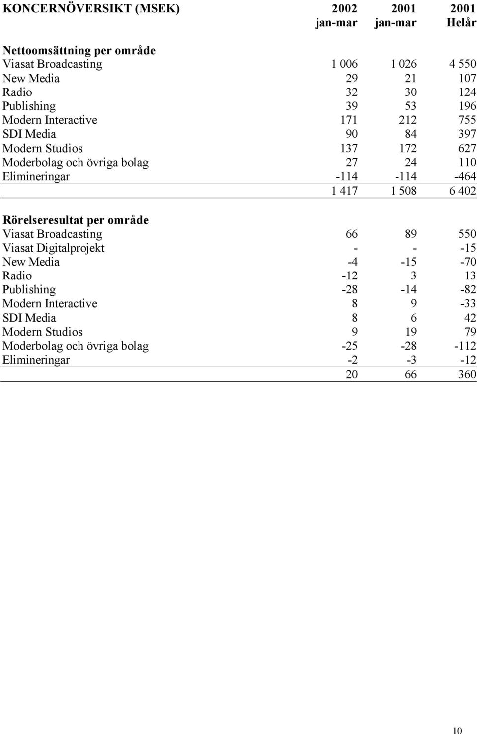 -114-114 -464 1 417 1 508 6 402 Rörelseresultat per område Viasat Broadcasting 66 89 550 Viasat Digitalprojekt - - -15 New Media -4-15 -70 Radio -12 3 13