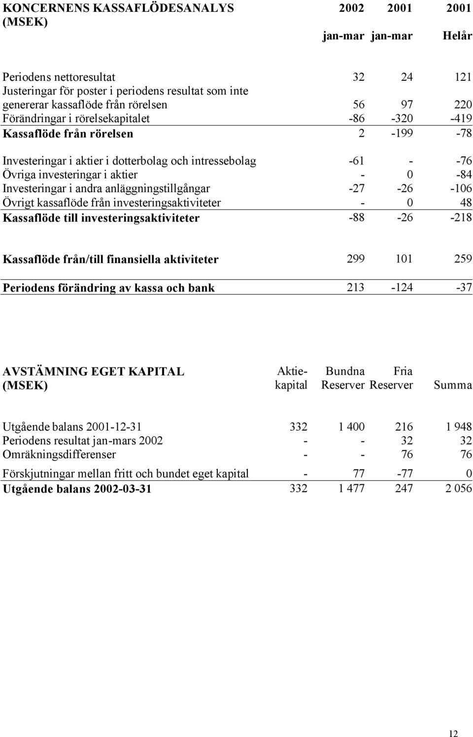 Investeringar i andra anläggningstillgångar -27-26 -106 Övrigt kassaflöde från investeringsaktiviteter - 0 48 Kassaflöde till investeringsaktiviteter -88-26 -218 Kassaflöde från/till finansiella