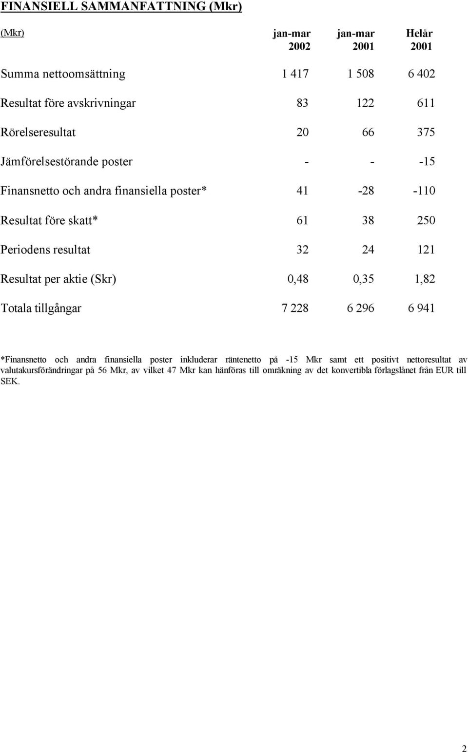 resultat 32 24 121 Resultat per aktie (Skr) 0,48 0,35 1,82 Totala tillgångar 7 228 6 296 6 941 *Finansnetto och andra finansiella poster inkluderar räntenetto