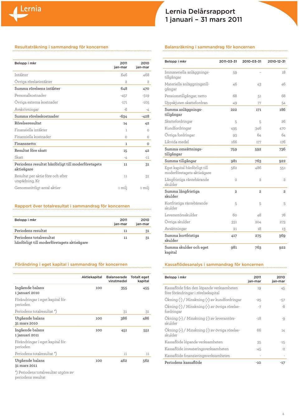 kostnader -171-105 Avskrivningar -6-4 rörelsekostnader -634-428 Rörelseresultat 14 42 Finansiella intäkter 1 0 Finansiella kostnader 0 0 Finansnetto 1 0 Resultat före skatt 15 42 Skatt -4-11