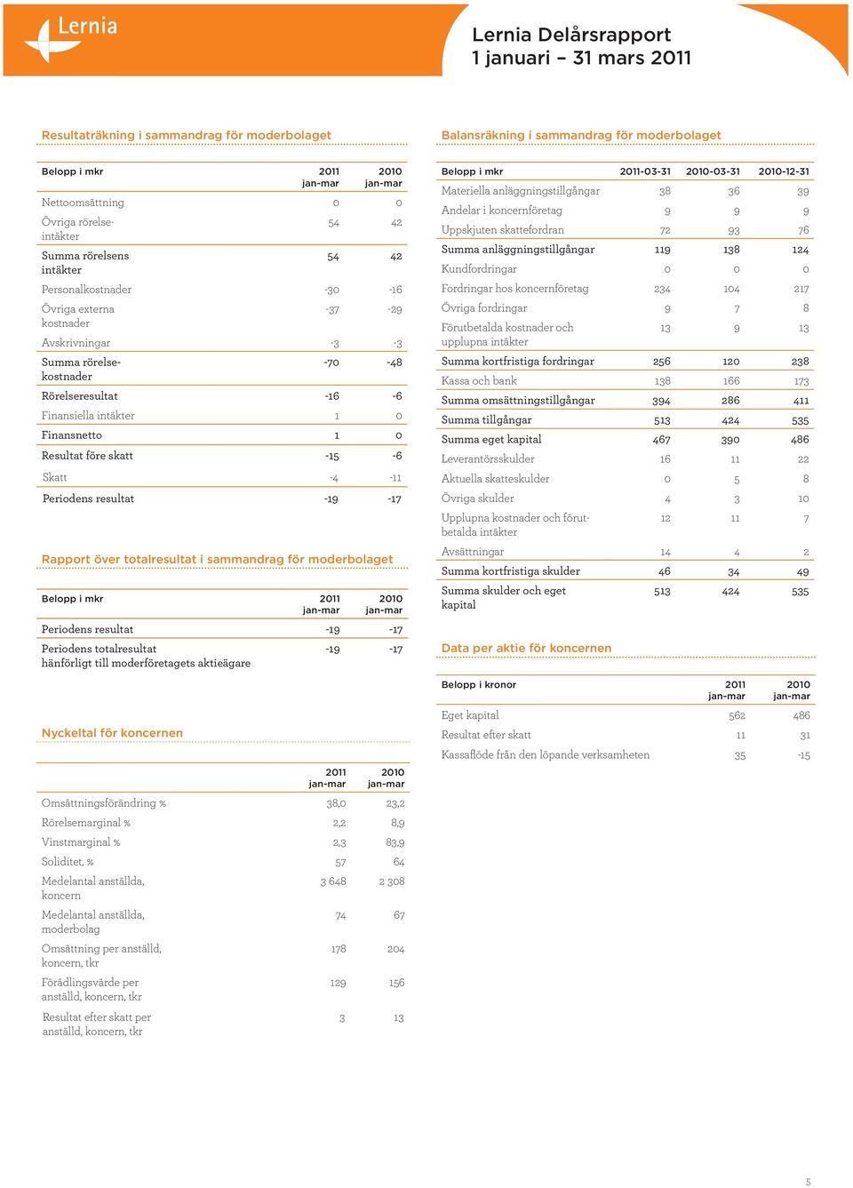 anställd, koncern, tkr Nettoomsättning 0 0 Övriga rörelseintäkter rörelsens intäkter 54 42 54 42 Personalkostnader -30-16 Övriga externa kostnader -37-29 Avskrivningar -3-3 rörelsekostnader -70-48