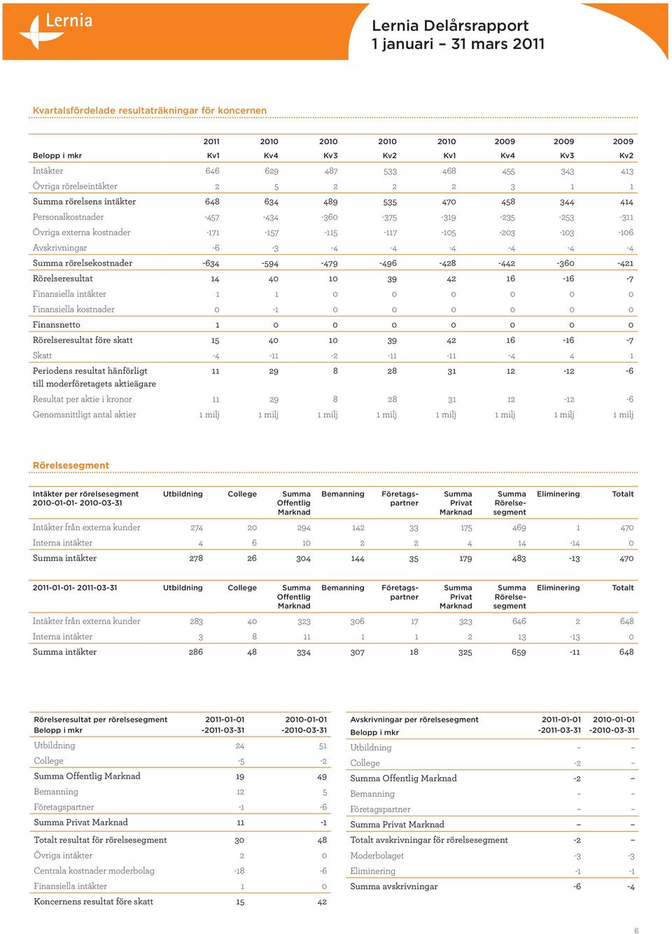 rörelsekostnader -634-594 -479-496 -428-442 -360-421 Rörelseresultat 14 40 10 39 42 16-16 -7 Finansiella intäkter 1 1 0 0 0 0 0 0 Finansiella kostnader 0-1 0 0 0 0 0 0 Finansnetto 1 0 0 0 0 0 0 0