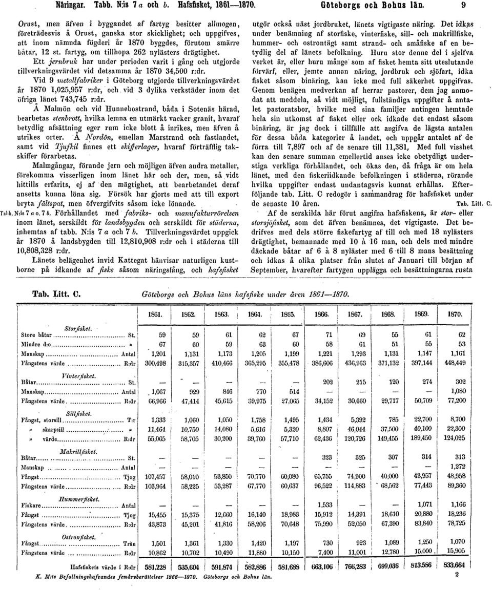 fartyg, om tillhopa 262 nylästers drägtighet. Ett jembruk har under perioden varit i gång och utgjorde tillverkningsvärdet vid detsamma år 1870 34,500 r:dr.