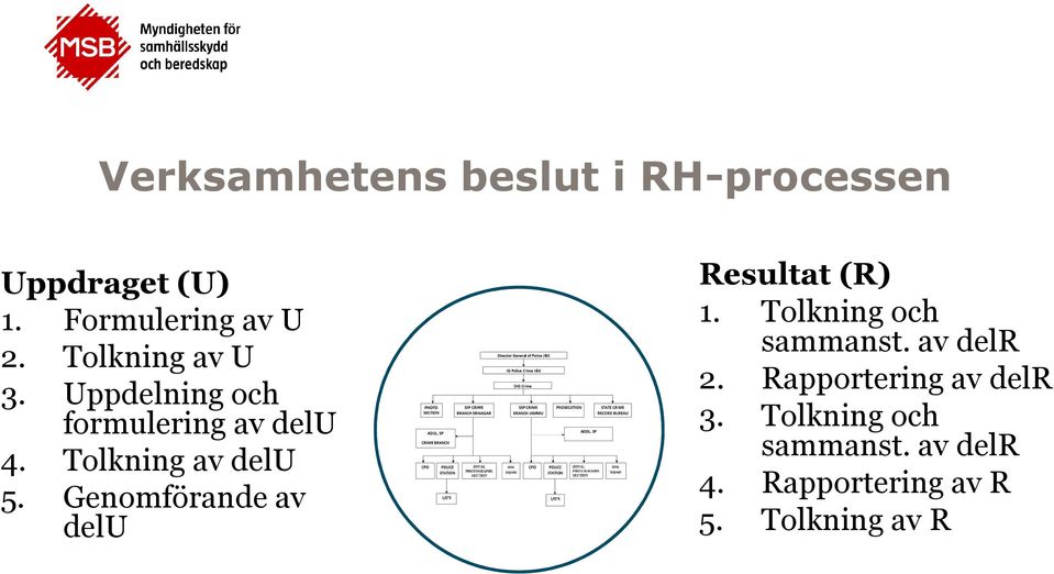 Genomförande av delu Resultat (R) 1. Tolkning och sammanst. av delr 2.