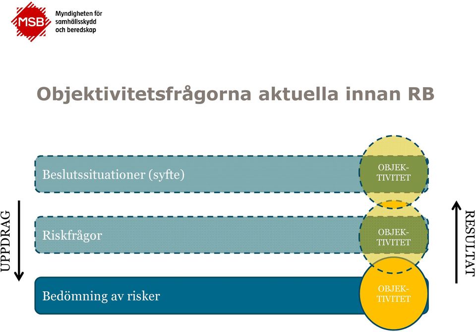 TIVITET UPPDRAG Riskfrågor OBJEK-