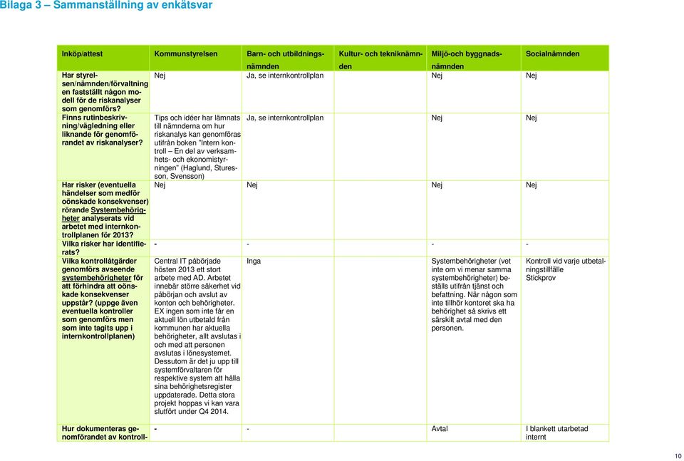 Har risker (eventuella händelser som medför oönskade konsekvenser) rörande Systembehörigheter analyserats vid arbetet med internkontrollplanen för 2013? Vilka risker har identifierats?