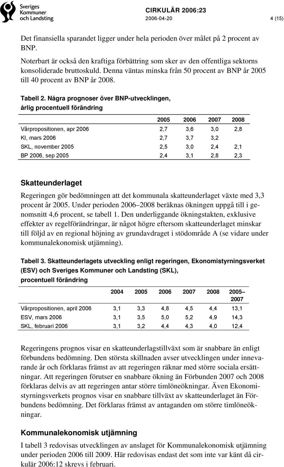 Några prognoser över BNP-utvecklingen, årlig procentuell förändring 2005 2006 2007 2008 Vårpropositionen, apr 2006 2,7 3,6 3,0 2,8 KI, mars 2006 2,7 3,7 3,2 SKL, november 2005 2,5 3,0 2,4 2,1 BP