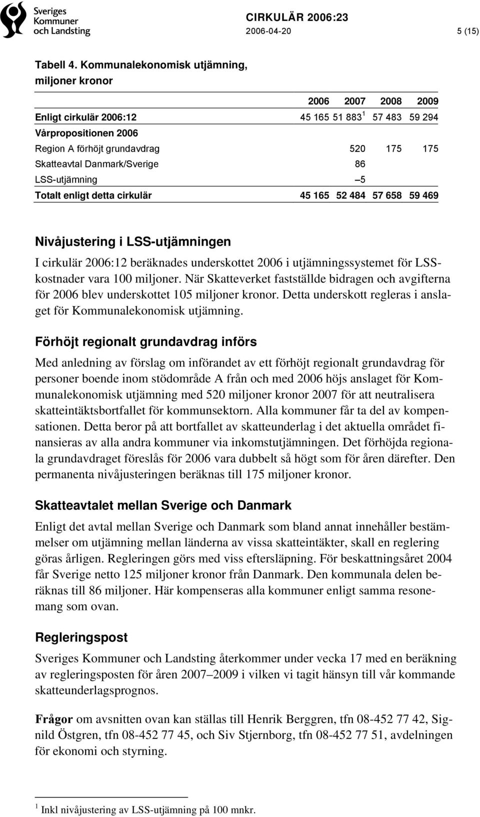 Danmark/Sverige 86 LSS-utjämning 5 Totalt enligt detta cirkulär 45 165 52 484 57 658 59 469 Nivåjustering i LSS-utjämningen I cirkulär 2006:12 beräknades underskottet 2006 i utjämningssystemet för