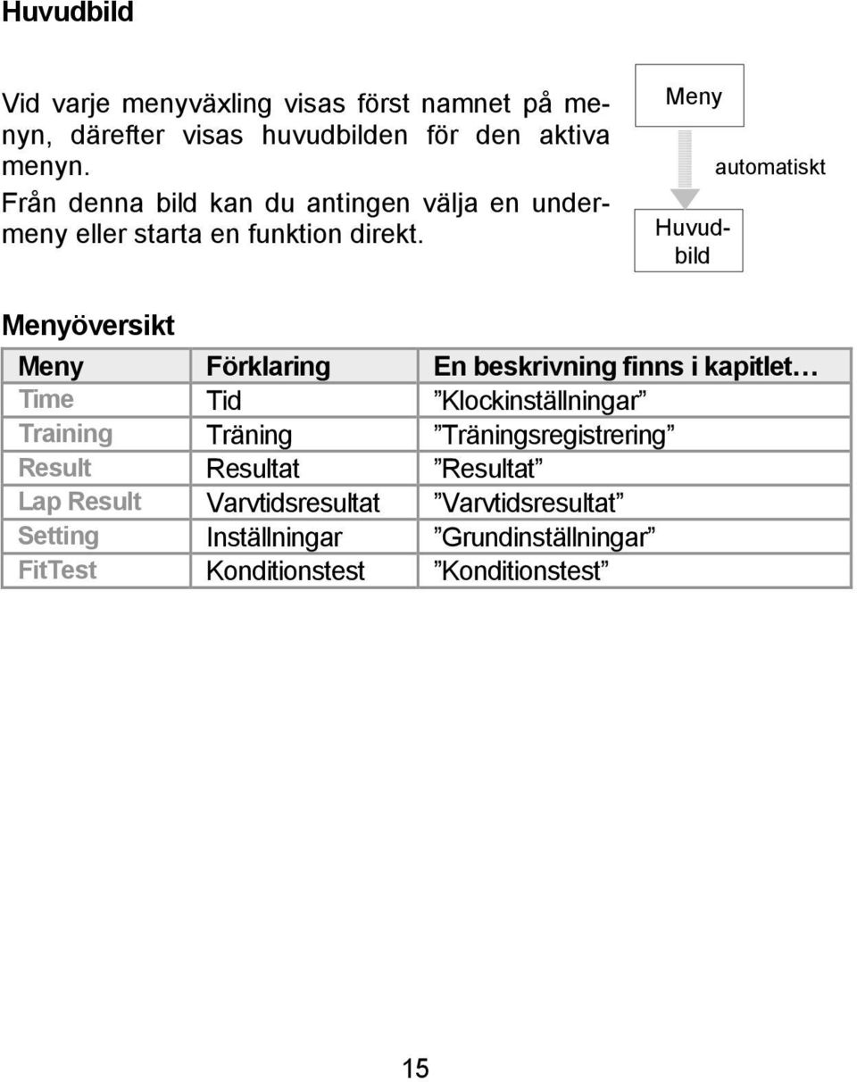 Meny Huvudbild automatiskt Menyöversikt Meny Förklaring En beskrivning finns i kapitlet Time Tid Klockinställningar Training