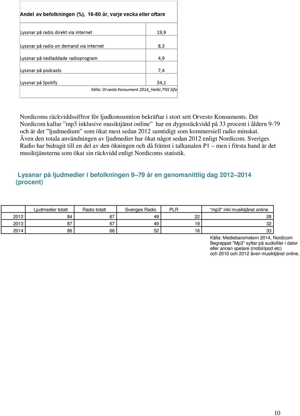 Även den totala användningen av ljudmedier har ökat något sedan 2012 enligt Nordicom.