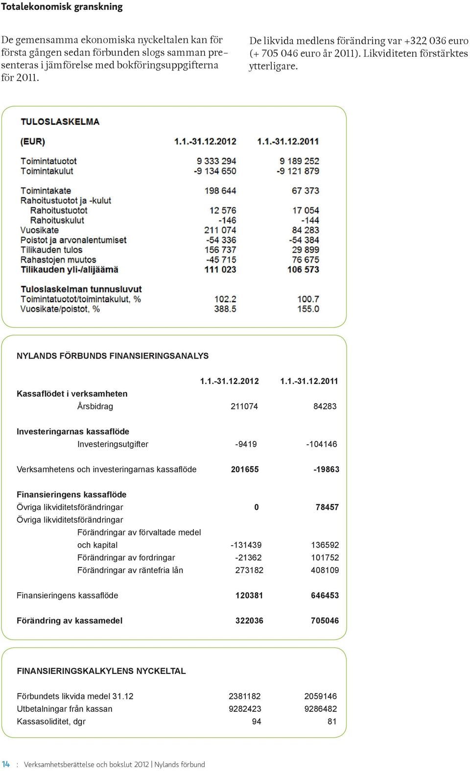 2012 1.1.-31.12.2011 Årsbidrag 211074 84283 Investeringarnas kassaflöde Investeringsutgifter -9419-104146 Verksamhetens och investeringarnas kassaflöde 201655-19863 Finansieringens kassaflöde Övriga