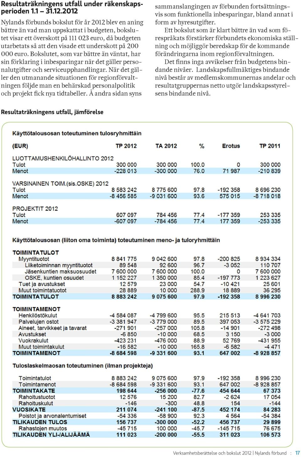 på 200 000 euro. Bokslutet, som var bättre än väntat, har sin förklaring i inbesparingar när det gäller personalutgifter och serviceupphandlingar.