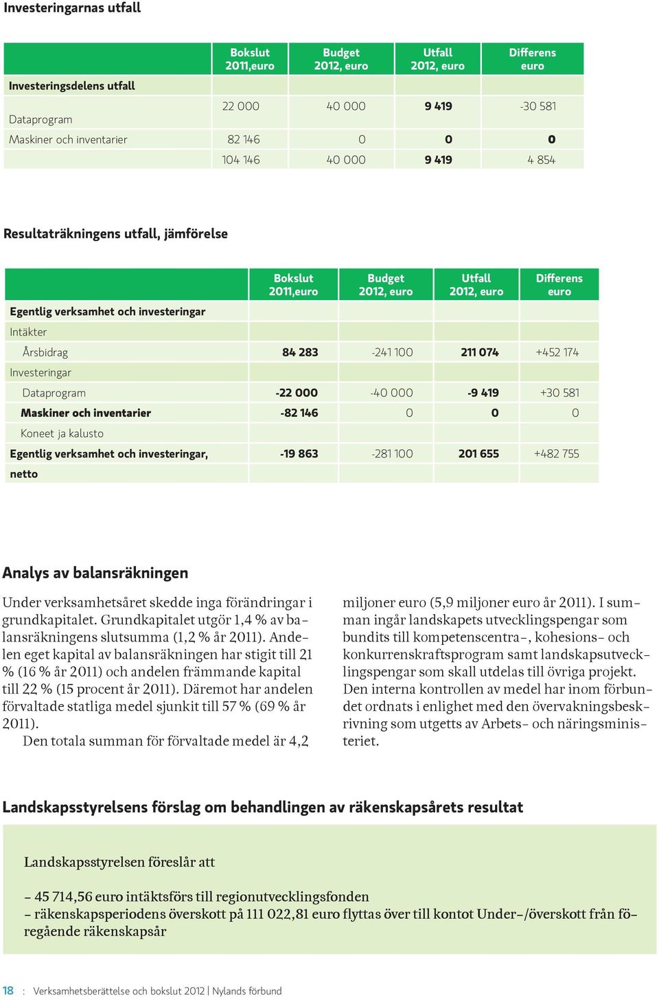 100 211 074 +452 174 Investeringar Dataprogram -22 000-40 000-9 419 +30 581 Maskiner och inventarier -82 146 0 0 0 Koneet ja kalusto Egentlig verksamhet och investeringar, -19 863-281 100 201 655