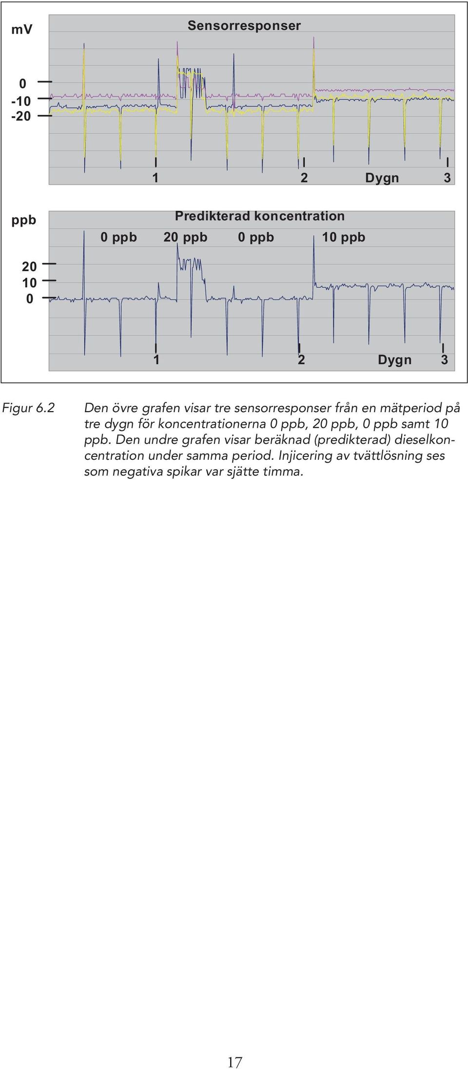 2 Den övre grafen visar tre sensorresponser från en mätperiod på tre dygn för koncentrationerna 0 ppb,