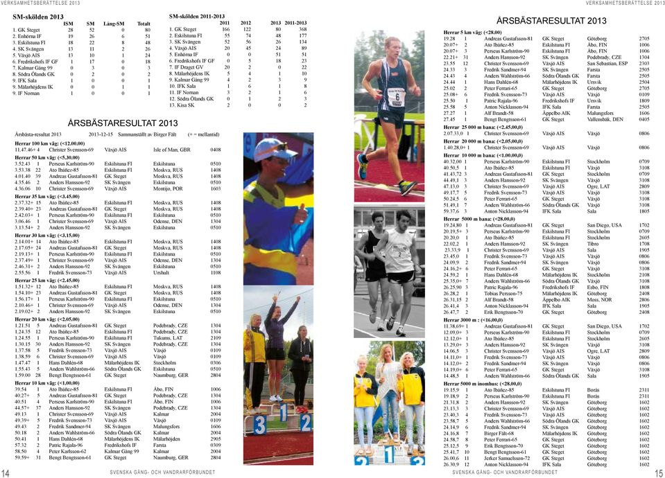 IF Nornan 1 0 0 1 ÅRSBÄSTARESULTAT 2013 Årsbästa-resultat 2013 2013-12-15 Sammanställt av Birger Fält (+ = mellantid) Herrar 100 km väg: (<12.00.00) 11.47.