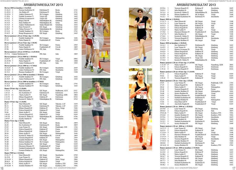 31,6 3 Birger Fält-68 Mälarhöjdens IK Göteborg 1602 14.34,4 1 Hans Dahlén-68 Mälarhöjdens IK Solna 1003 14.34,5 4 Anders Wahlström-66 Södra Ölands GK Göteborg 1602 14.