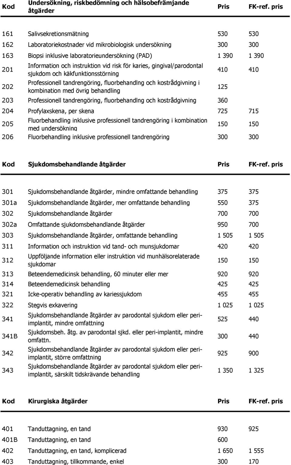 instruktion vid risk för karies, gingival/parodontal sjukdom och käkfunktionsstörning Professionell tandrengöring, fluorbehandlng och kostrådgivning i kombination med övrig behandling 203