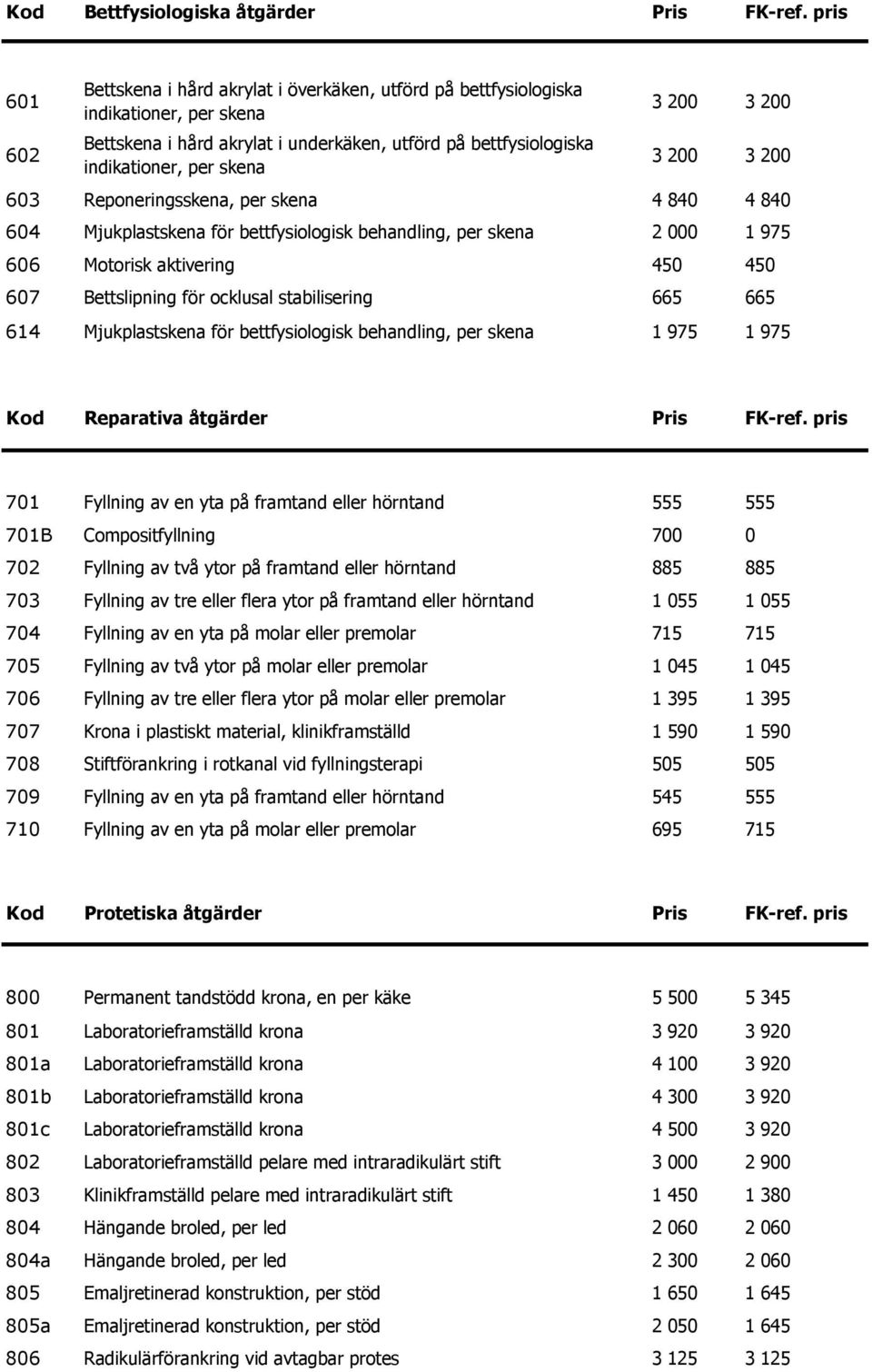 200 3 200 3 200 603 Reponeringsskena, per skena 4 840 4 840 604 Mjukplastskena för bettfysiologisk behandling, per skena 2 000 1 975 606 Motorisk aktivering 450 450 607 Bettslipning för ocklusal